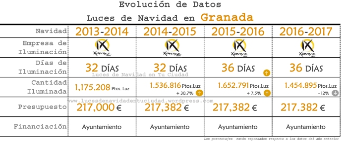 Evolución Datos Granada